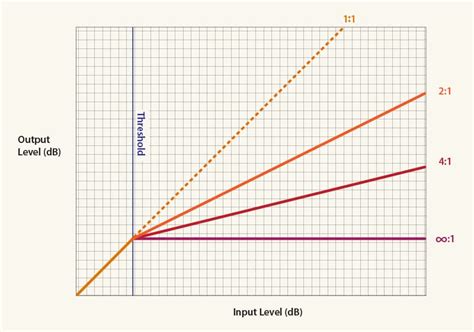 Audio Compression Basics